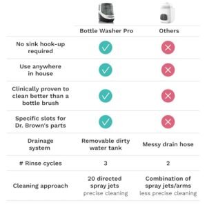 Baby Brezza Bottle Washer Pro - Baby Bottle Washer, Sterilizer + Dryer - All in One Machine Cleans Bottles, Pump Parts, & Sippy Cups - Replaces Hand Washing, Bottle Brushes and...